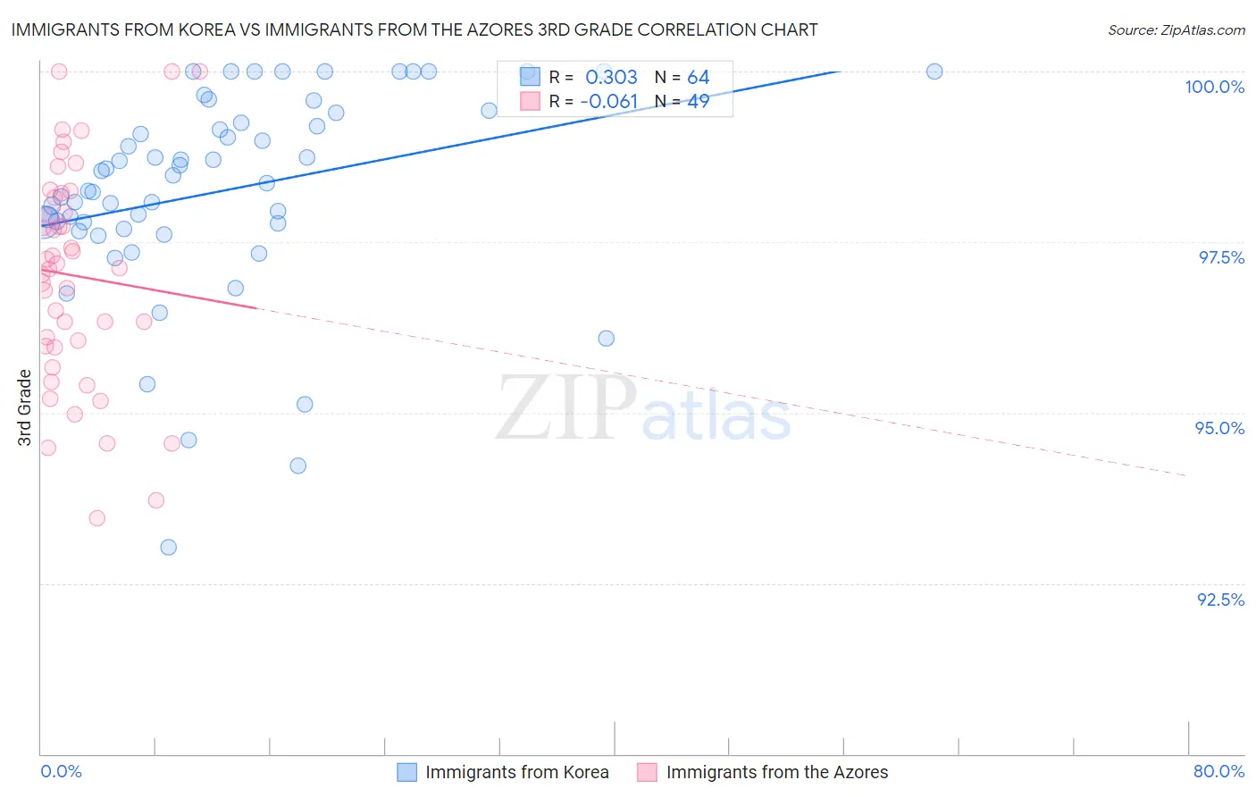 Immigrants from Korea vs Immigrants from the Azores 3rd Grade