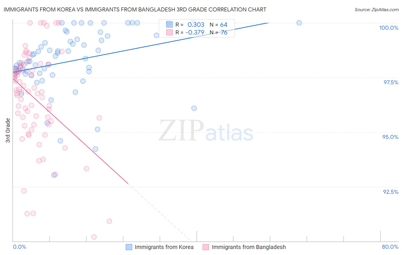Immigrants from Korea vs Immigrants from Bangladesh 3rd Grade