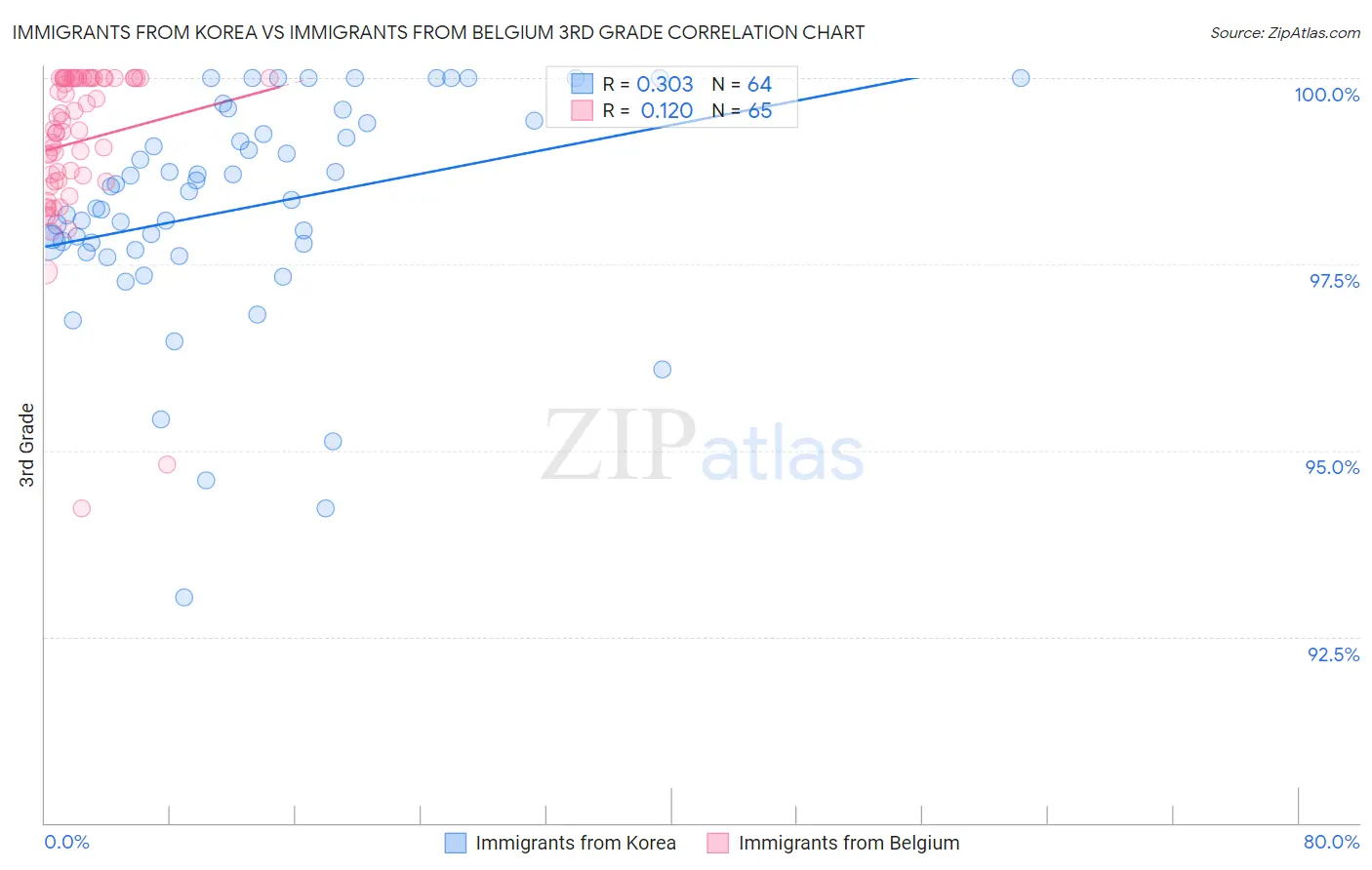 Immigrants from Korea vs Immigrants from Belgium 3rd Grade