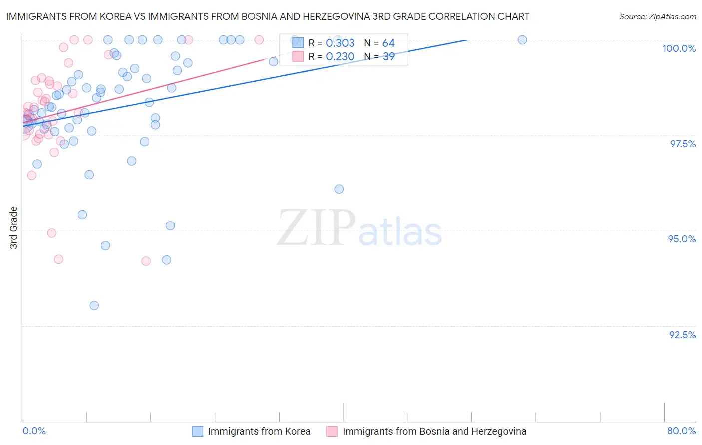 Immigrants from Korea vs Immigrants from Bosnia and Herzegovina 3rd Grade