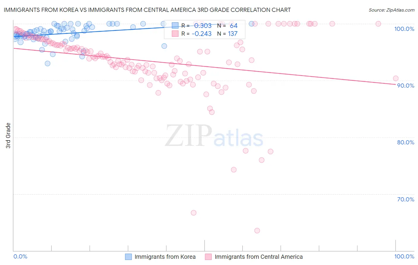 Immigrants from Korea vs Immigrants from Central America 3rd Grade