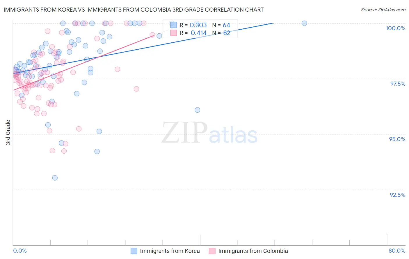 Immigrants from Korea vs Immigrants from Colombia 3rd Grade