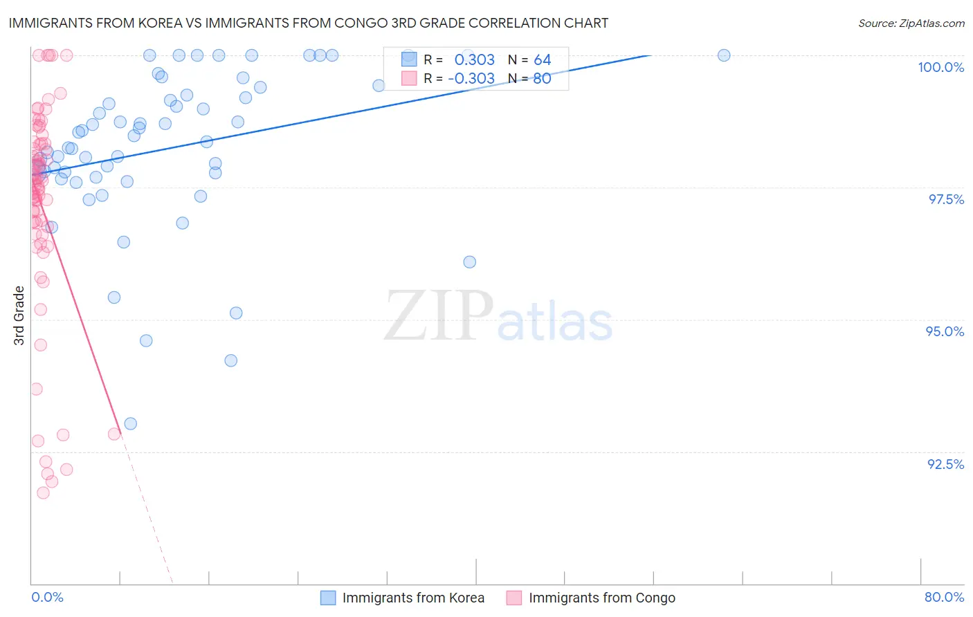 Immigrants from Korea vs Immigrants from Congo 3rd Grade