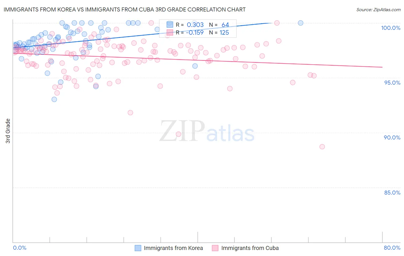 Immigrants from Korea vs Immigrants from Cuba 3rd Grade