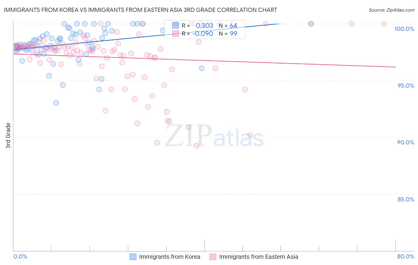 Immigrants from Korea vs Immigrants from Eastern Asia 3rd Grade