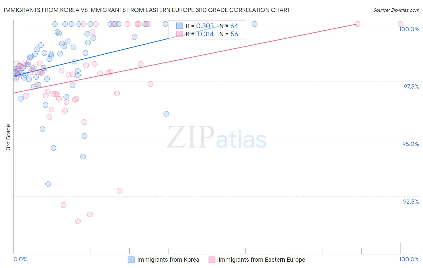 Immigrants from Korea vs Immigrants from Eastern Europe 3rd Grade