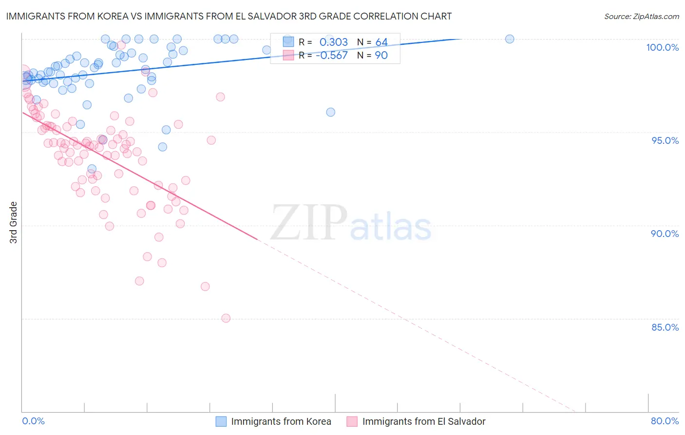 Immigrants from Korea vs Immigrants from El Salvador 3rd Grade