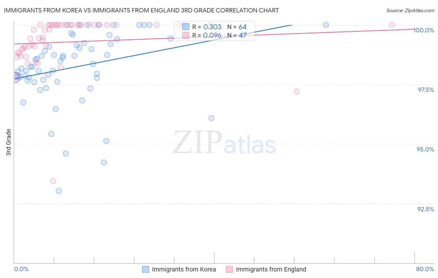 Immigrants from Korea vs Immigrants from England 3rd Grade