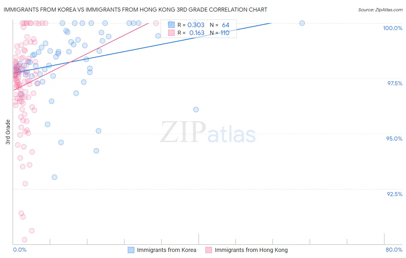 Immigrants from Korea vs Immigrants from Hong Kong 3rd Grade