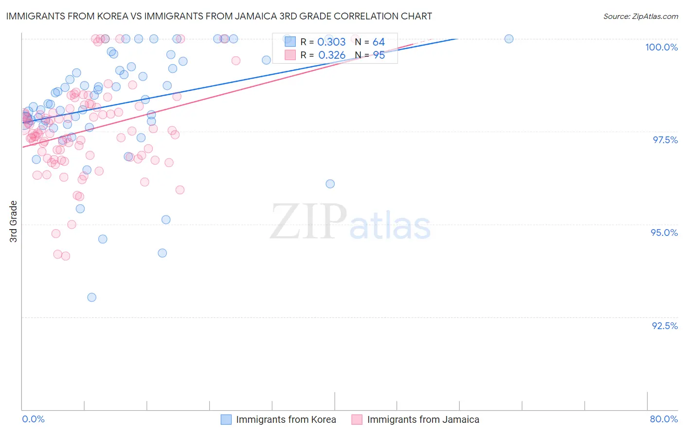Immigrants from Korea vs Immigrants from Jamaica 3rd Grade