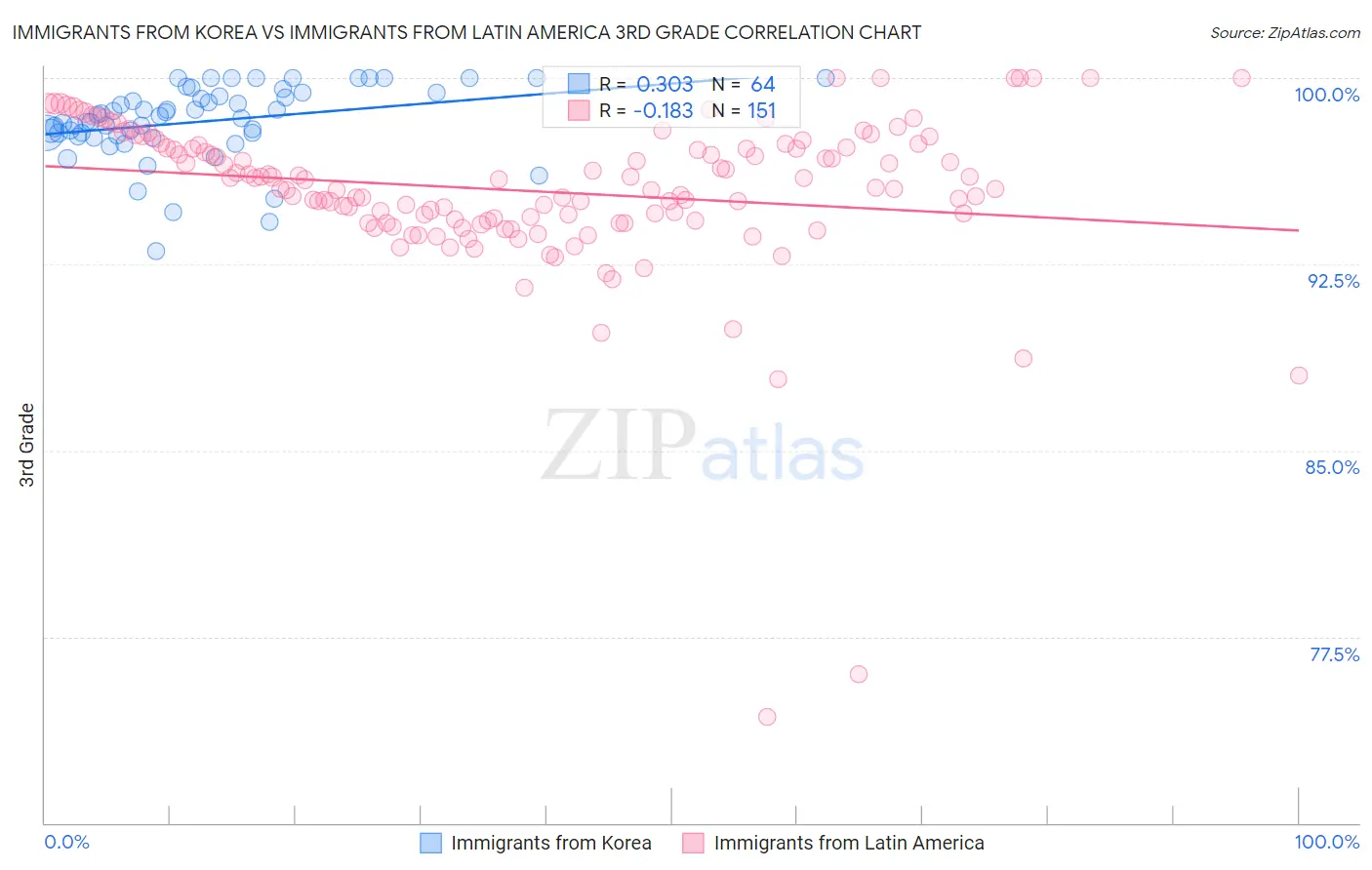 Immigrants from Korea vs Immigrants from Latin America 3rd Grade