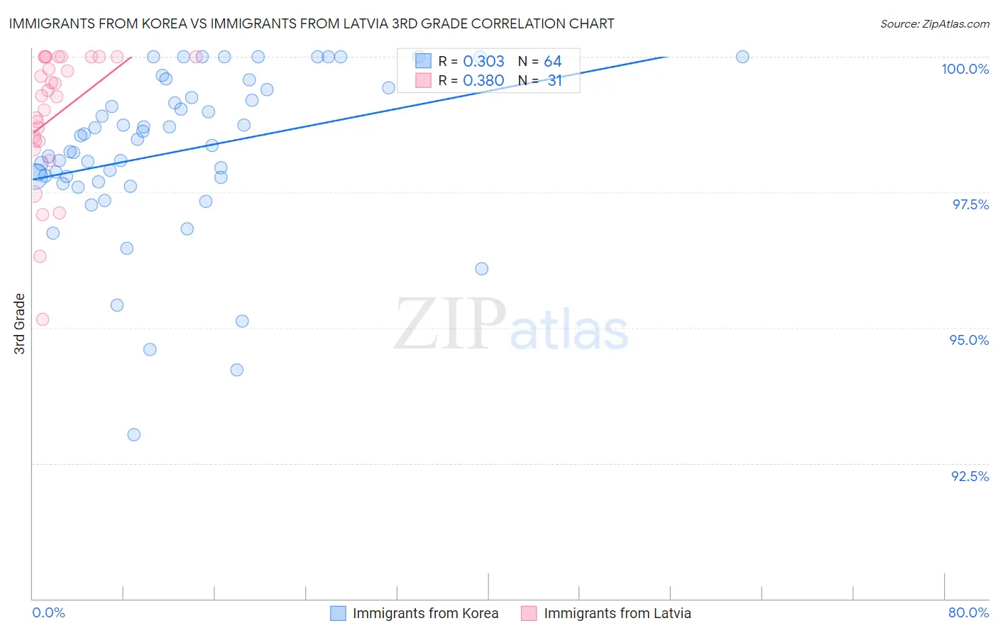 Immigrants from Korea vs Immigrants from Latvia 3rd Grade