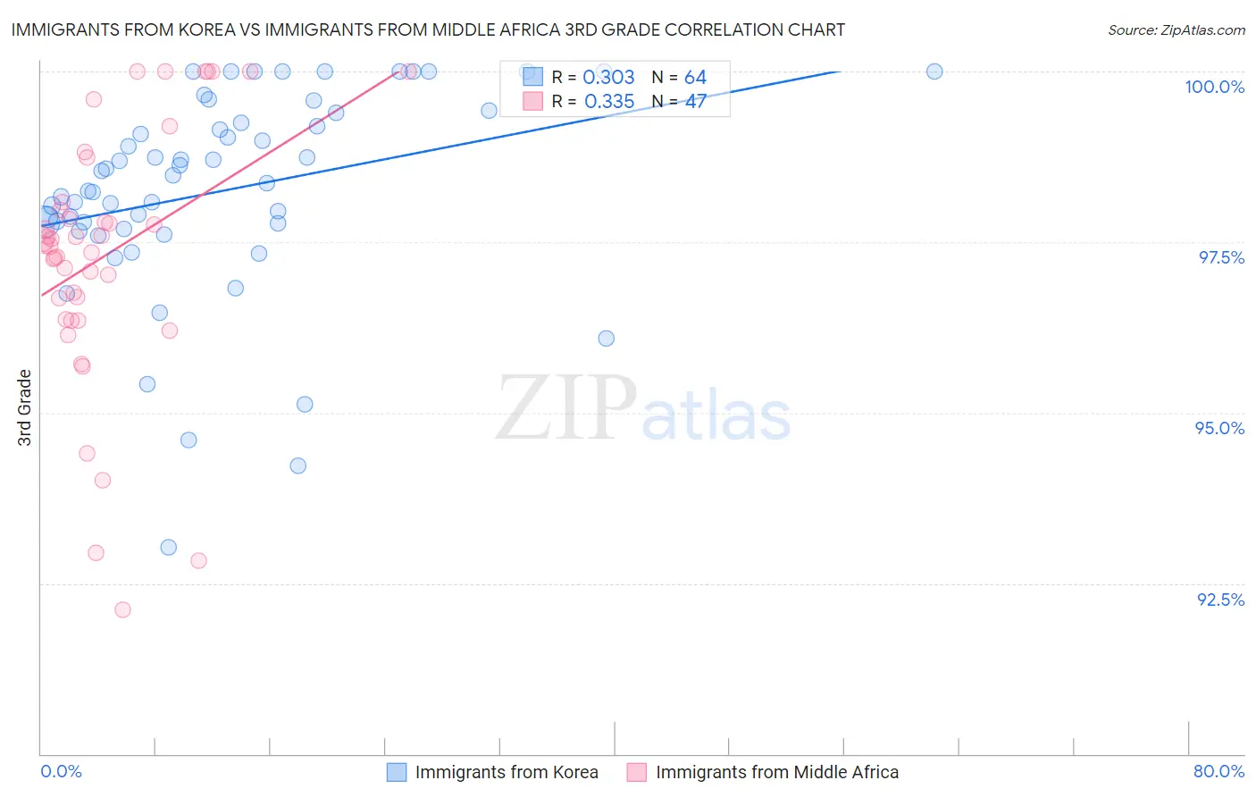 Immigrants from Korea vs Immigrants from Middle Africa 3rd Grade