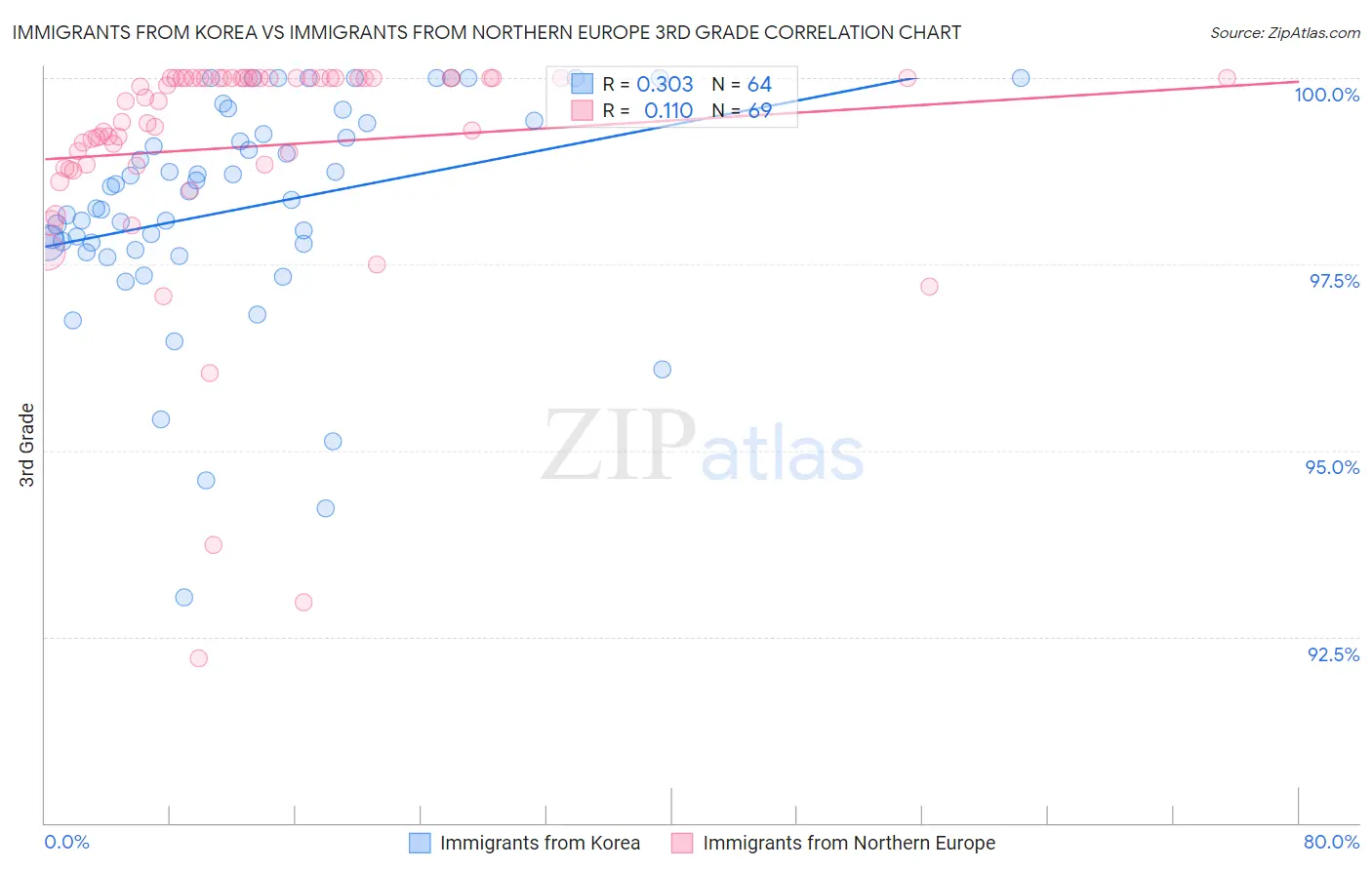 Immigrants from Korea vs Immigrants from Northern Europe 3rd Grade
