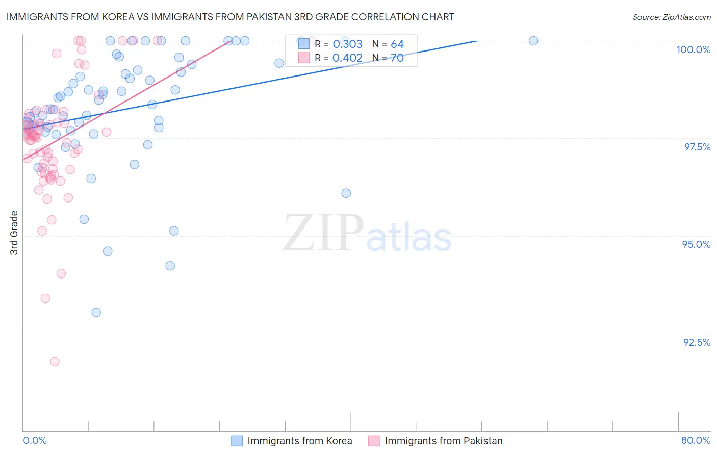 Immigrants from Korea vs Immigrants from Pakistan 3rd Grade
