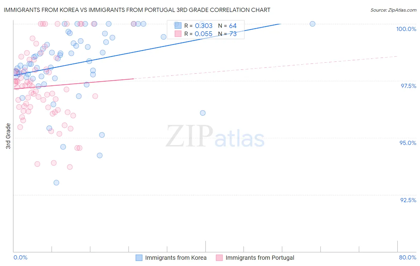 Immigrants from Korea vs Immigrants from Portugal 3rd Grade