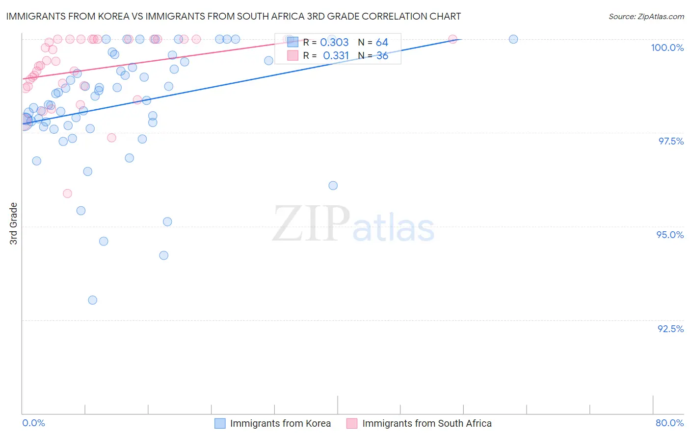 Immigrants from Korea vs Immigrants from South Africa 3rd Grade