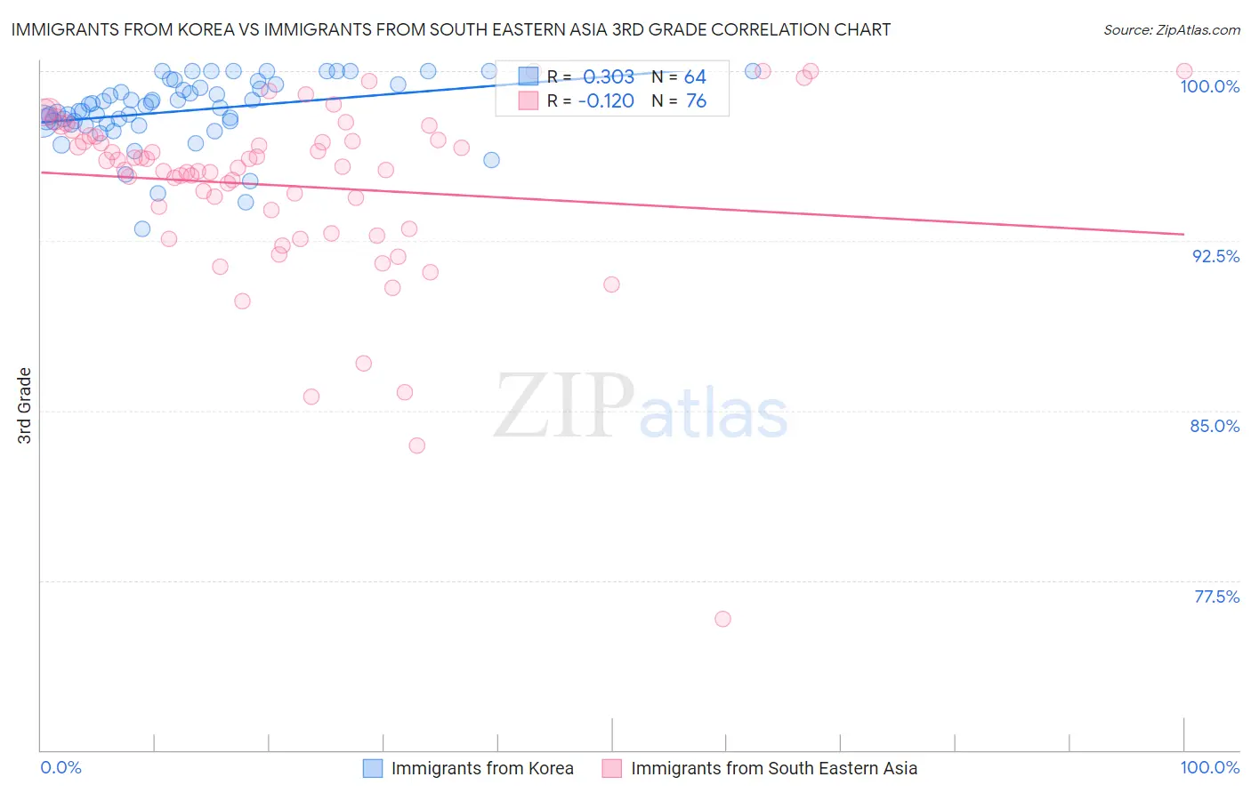 Immigrants from Korea vs Immigrants from South Eastern Asia 3rd Grade
