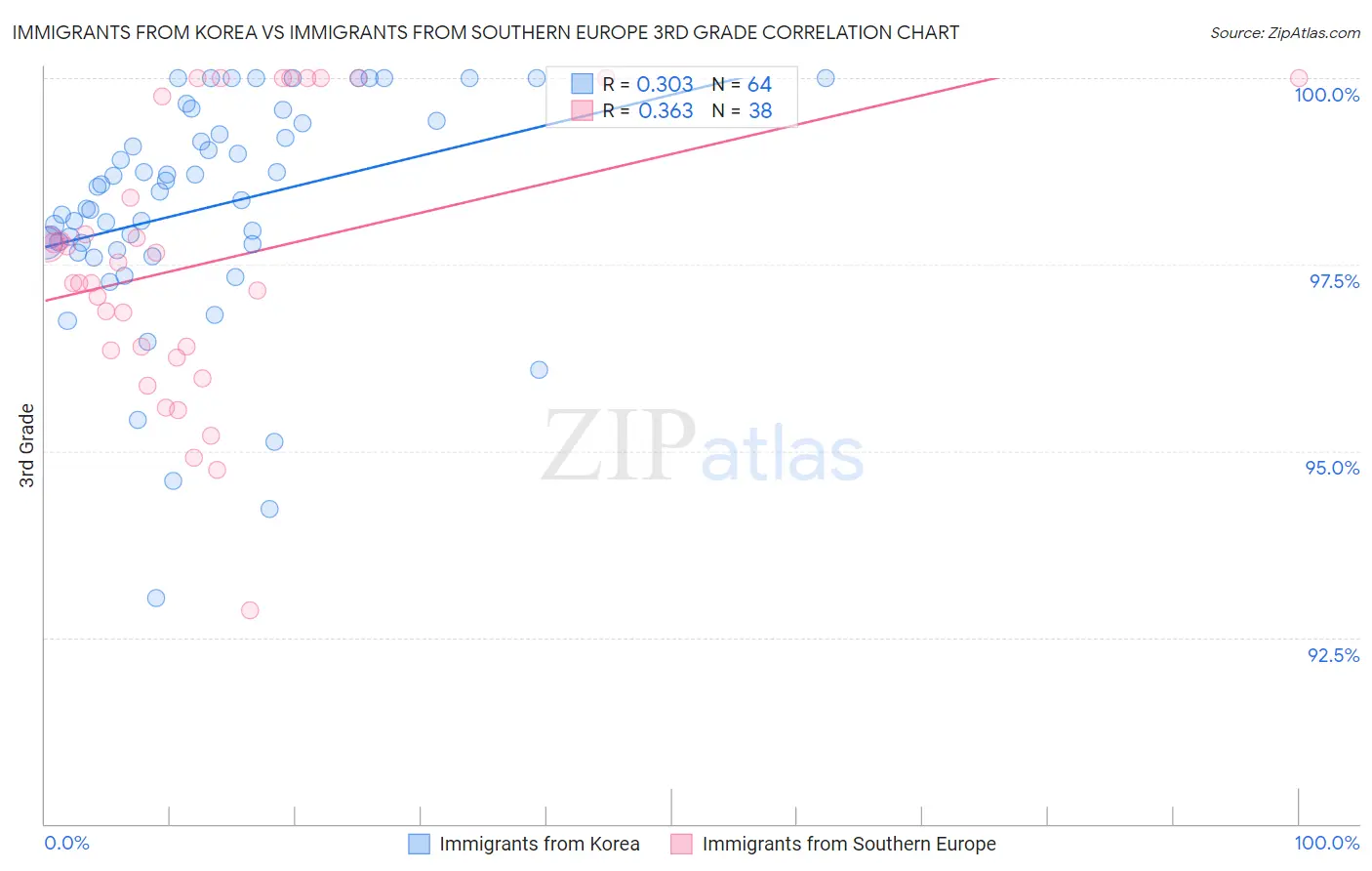 Immigrants from Korea vs Immigrants from Southern Europe 3rd Grade