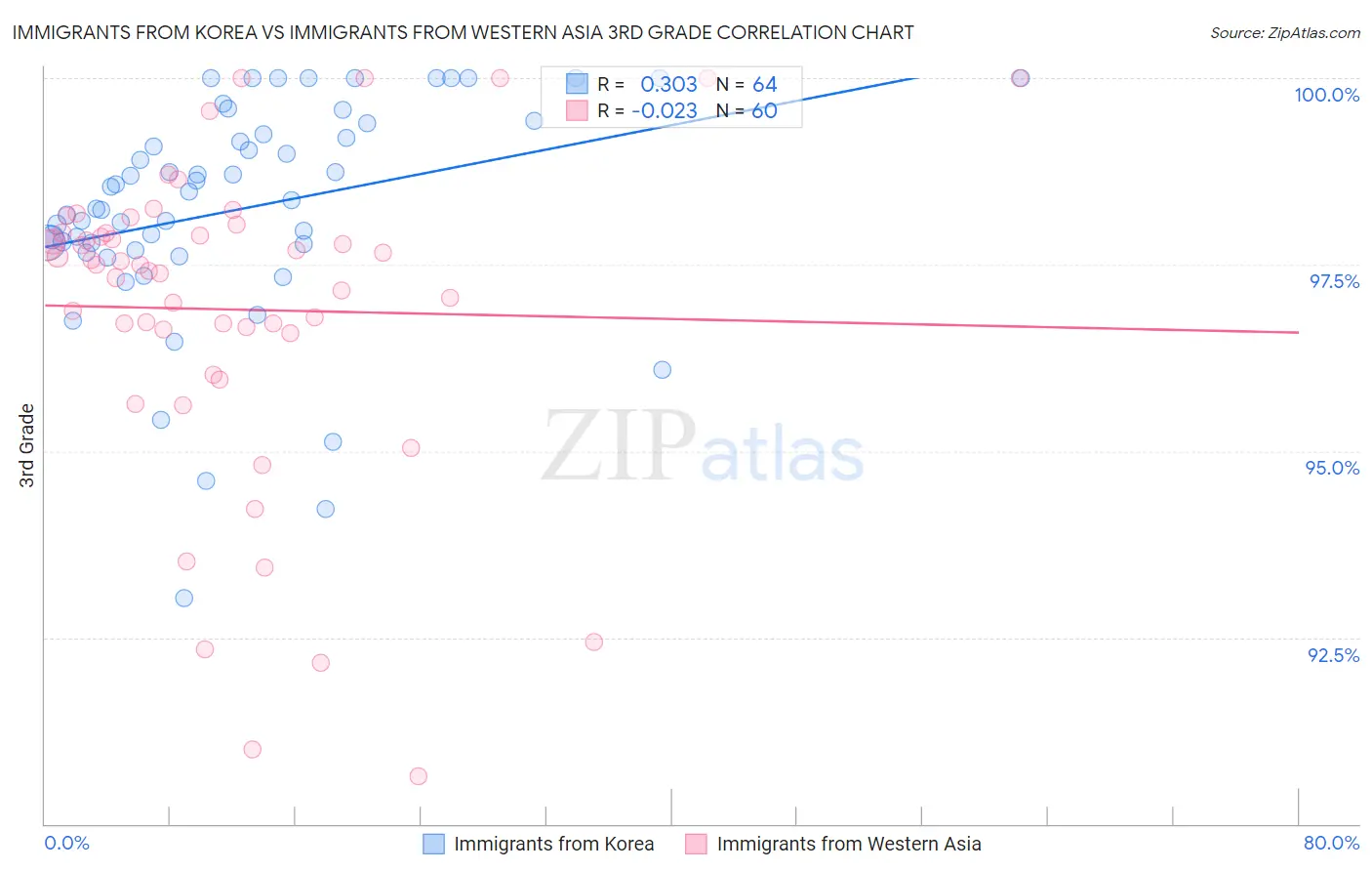 Immigrants from Korea vs Immigrants from Western Asia 3rd Grade