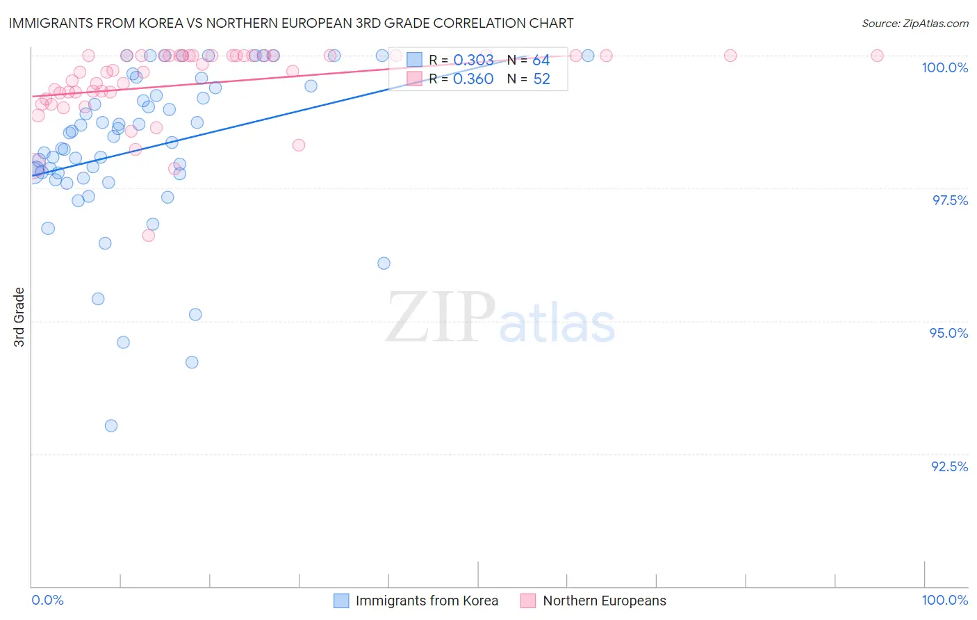 Immigrants from Korea vs Northern European 3rd Grade