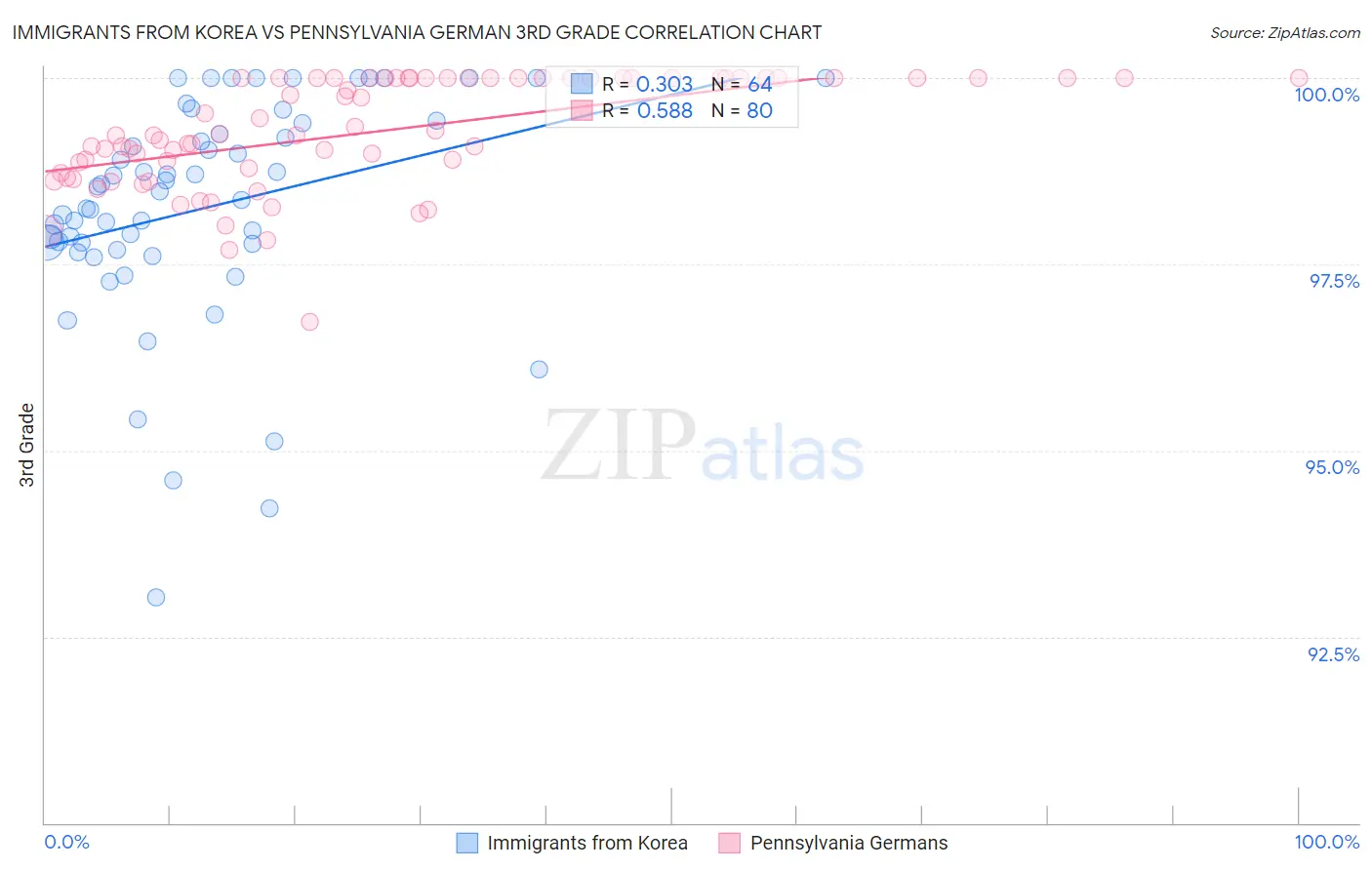 Immigrants from Korea vs Pennsylvania German 3rd Grade