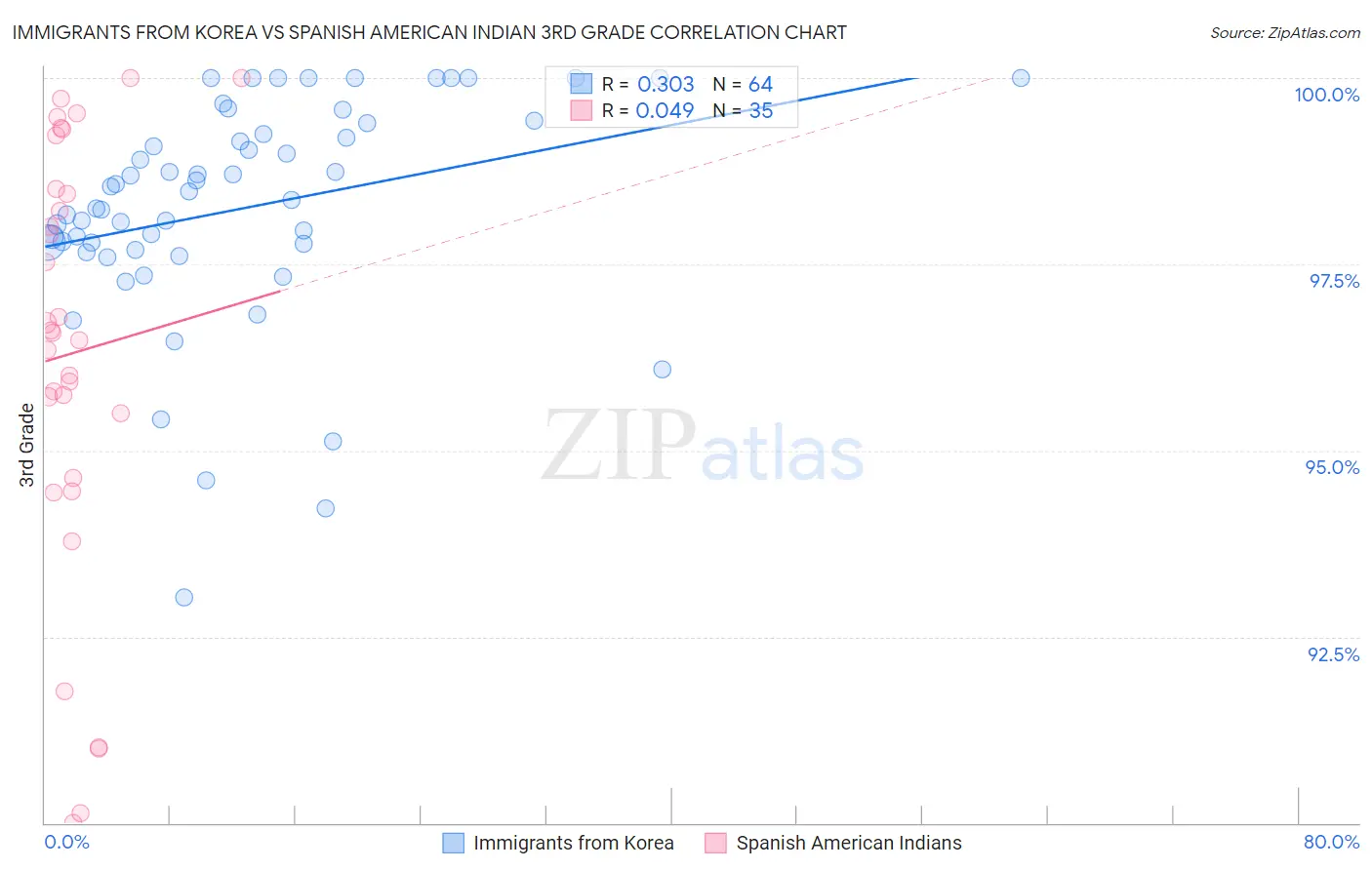 Immigrants from Korea vs Spanish American Indian 3rd Grade