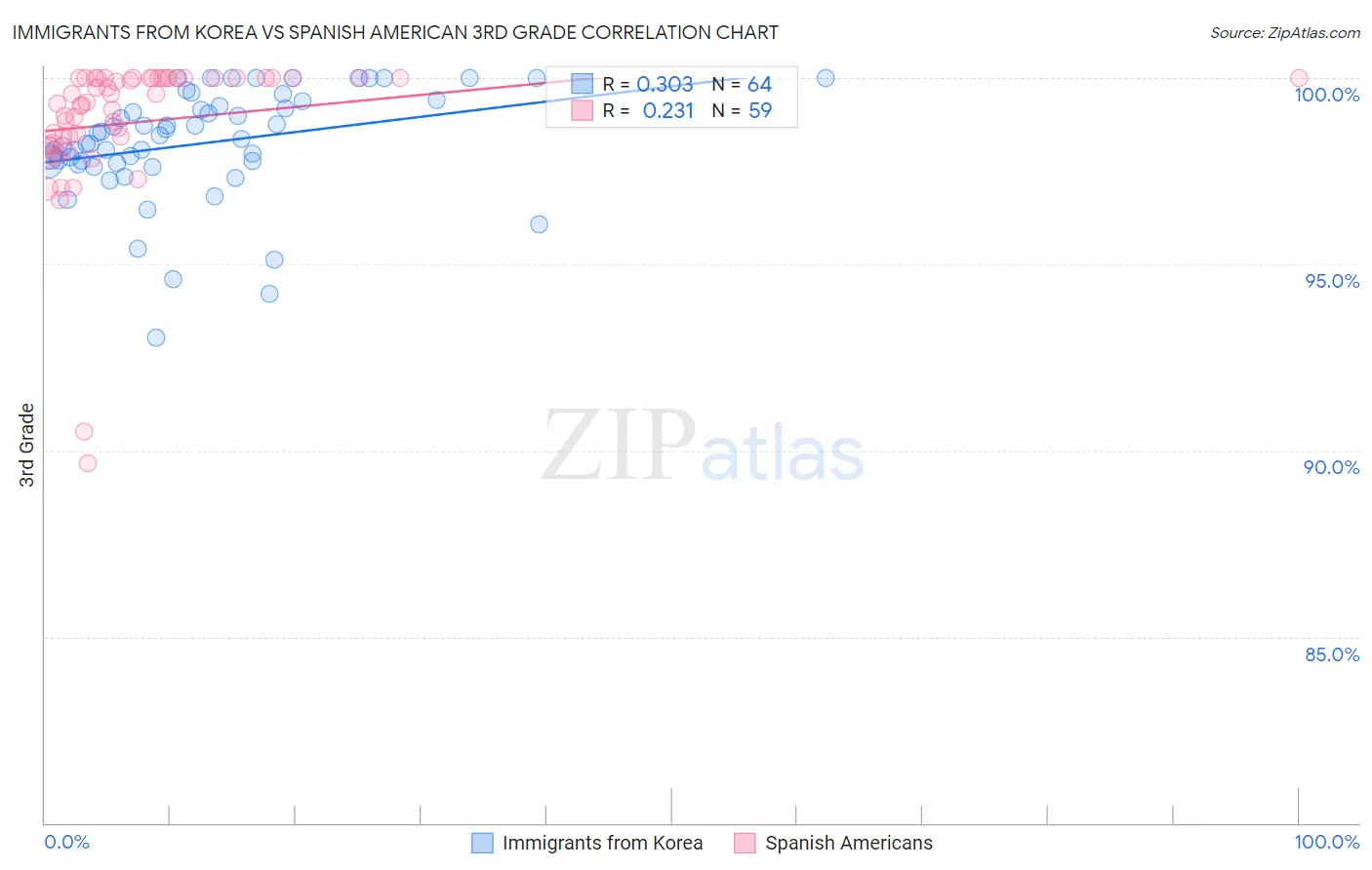 Immigrants from Korea vs Spanish American 3rd Grade