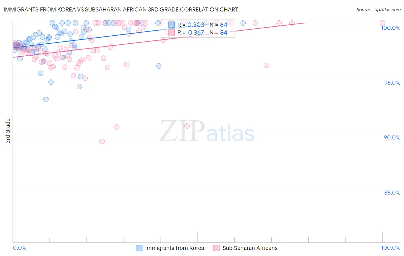 Immigrants from Korea vs Subsaharan African 3rd Grade