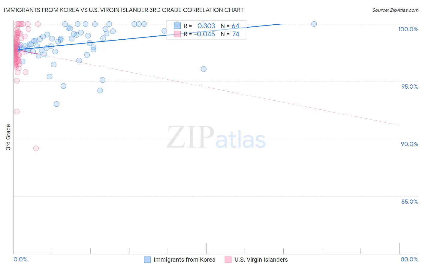 Immigrants from Korea vs U.S. Virgin Islander 3rd Grade