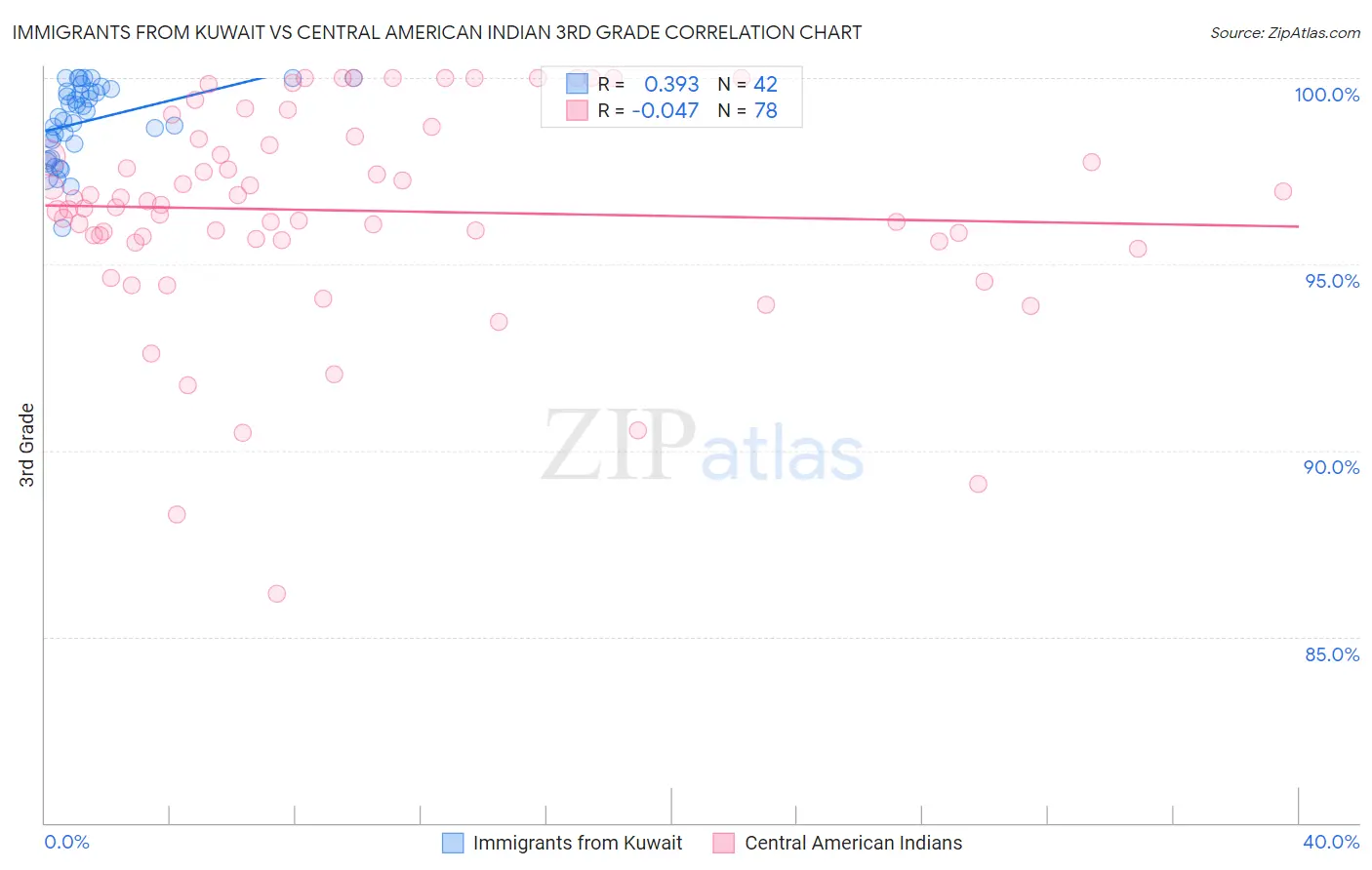 Immigrants from Kuwait vs Central American Indian 3rd Grade