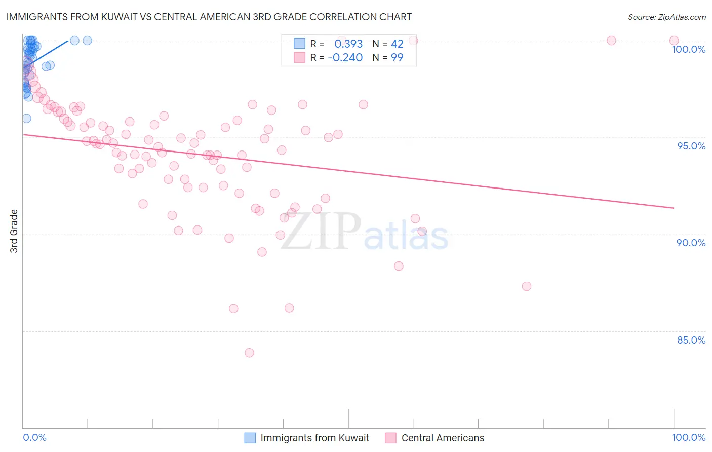 Immigrants from Kuwait vs Central American 3rd Grade