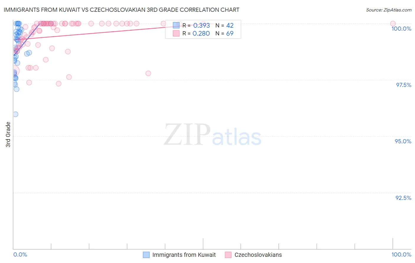 Immigrants from Kuwait vs Czechoslovakian 3rd Grade