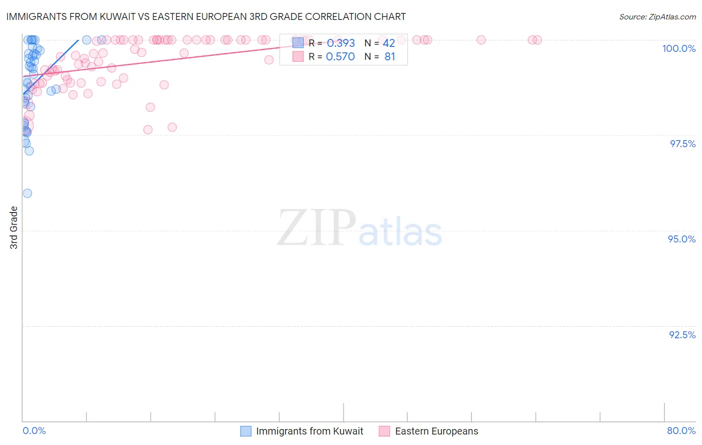 Immigrants from Kuwait vs Eastern European 3rd Grade