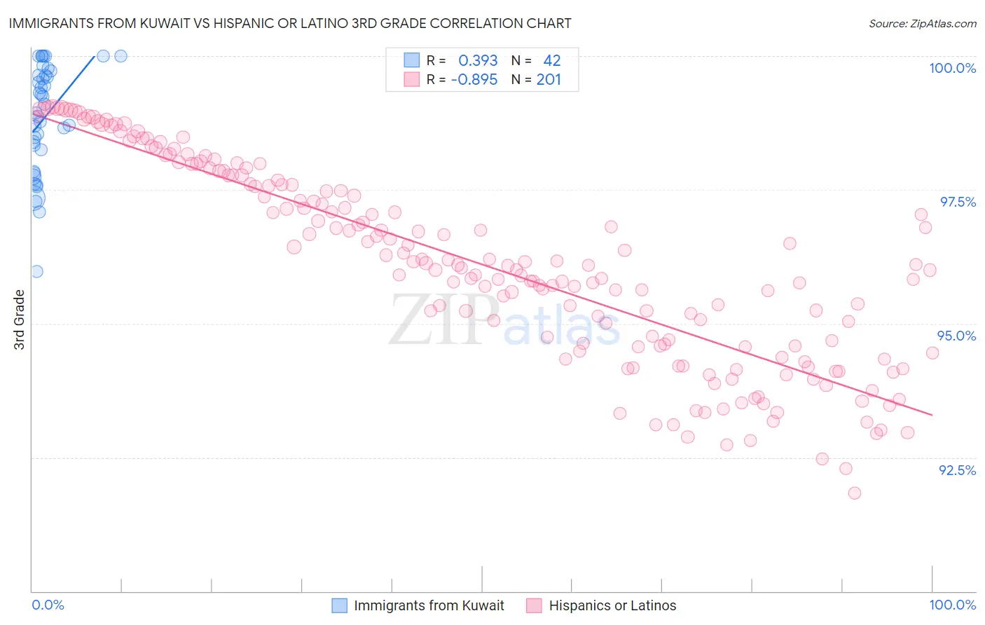 Immigrants from Kuwait vs Hispanic or Latino 3rd Grade