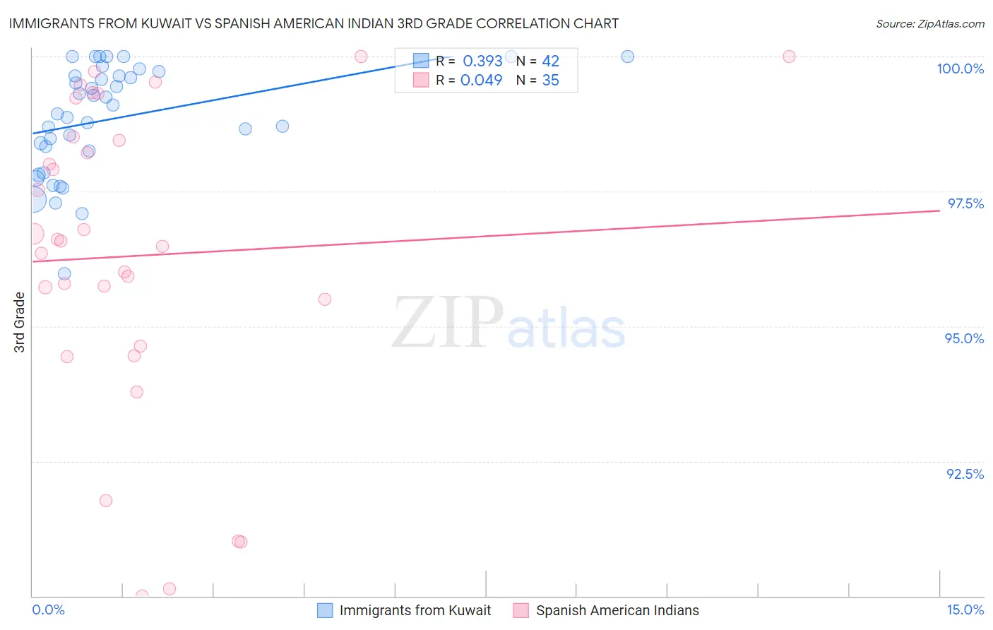 Immigrants from Kuwait vs Spanish American Indian 3rd Grade