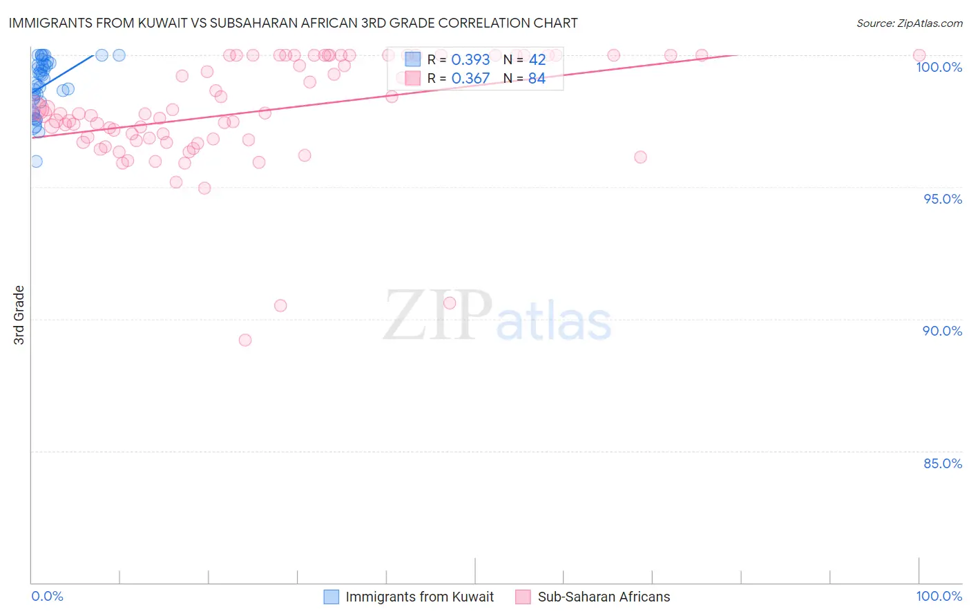 Immigrants from Kuwait vs Subsaharan African 3rd Grade
