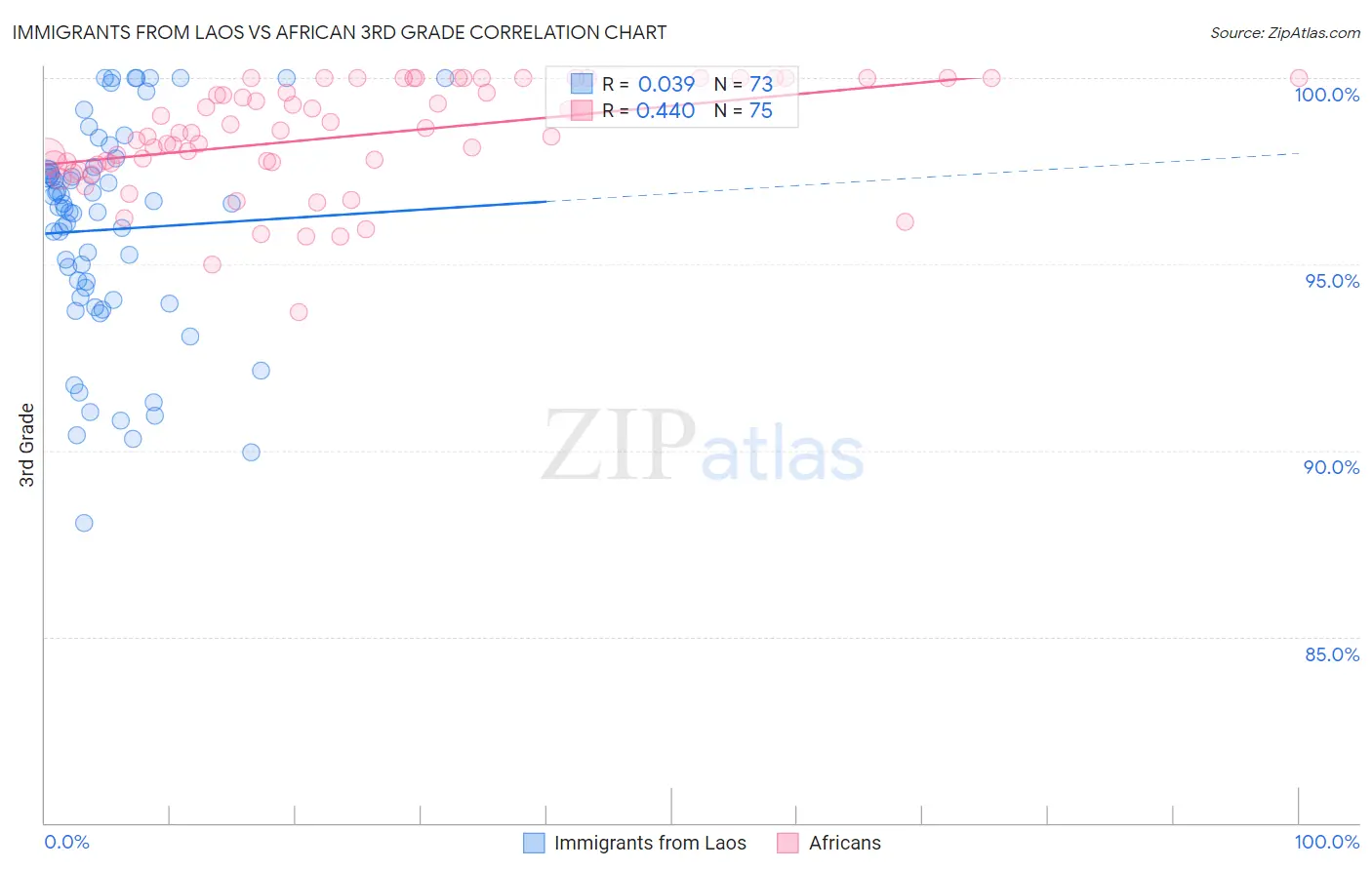 Immigrants from Laos vs African 3rd Grade