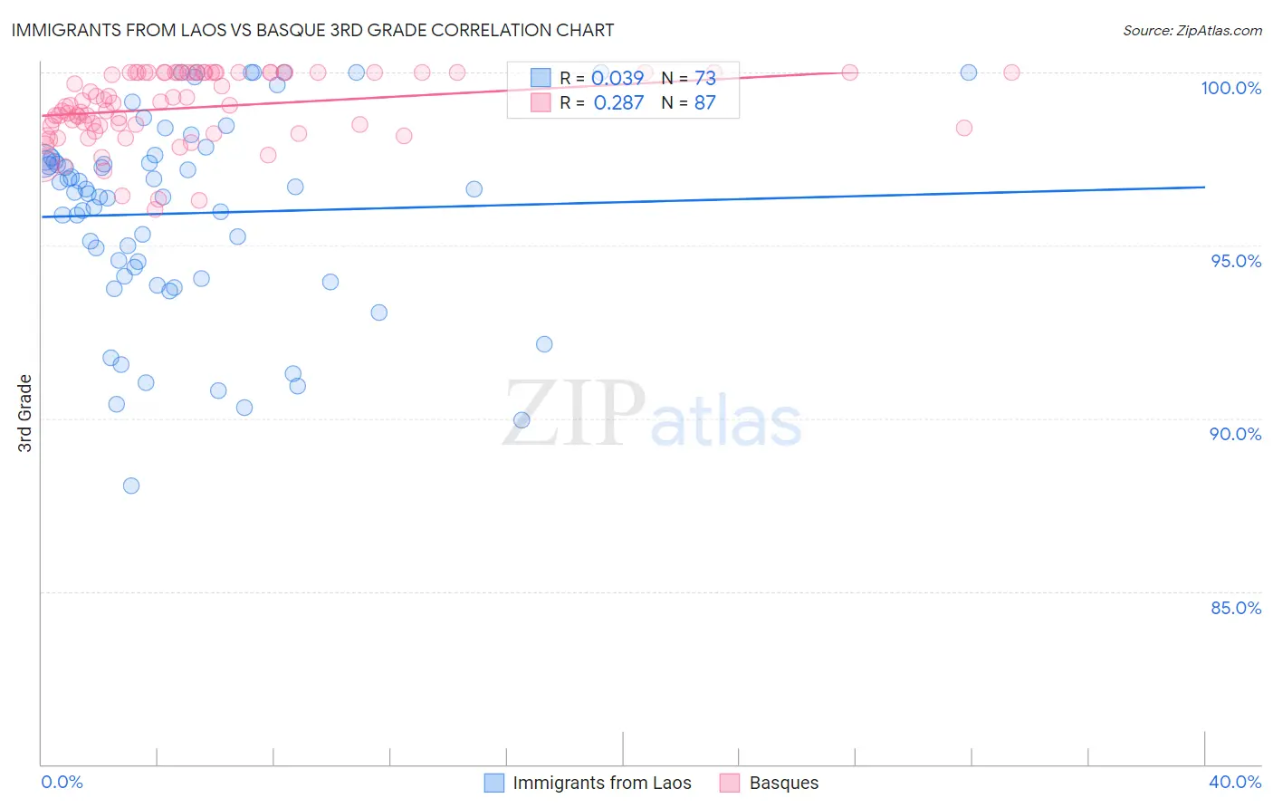 Immigrants from Laos vs Basque 3rd Grade