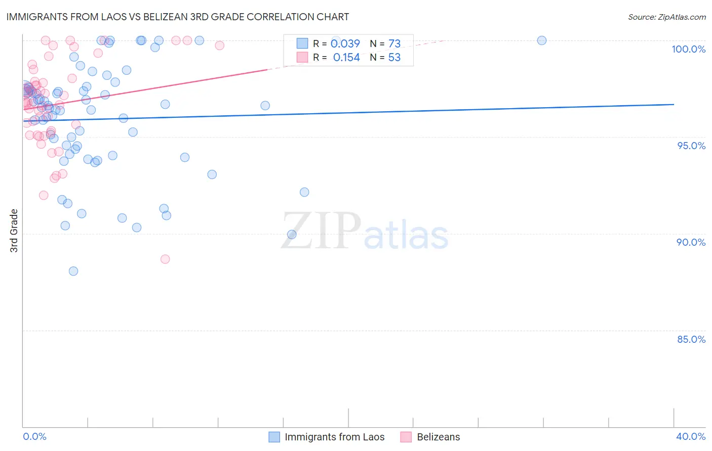 Immigrants from Laos vs Belizean 3rd Grade