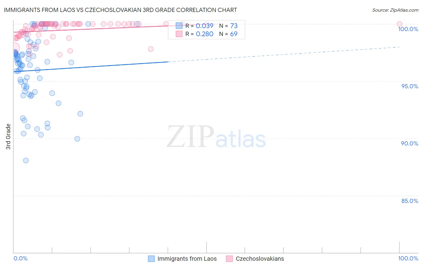 Immigrants from Laos vs Czechoslovakian 3rd Grade