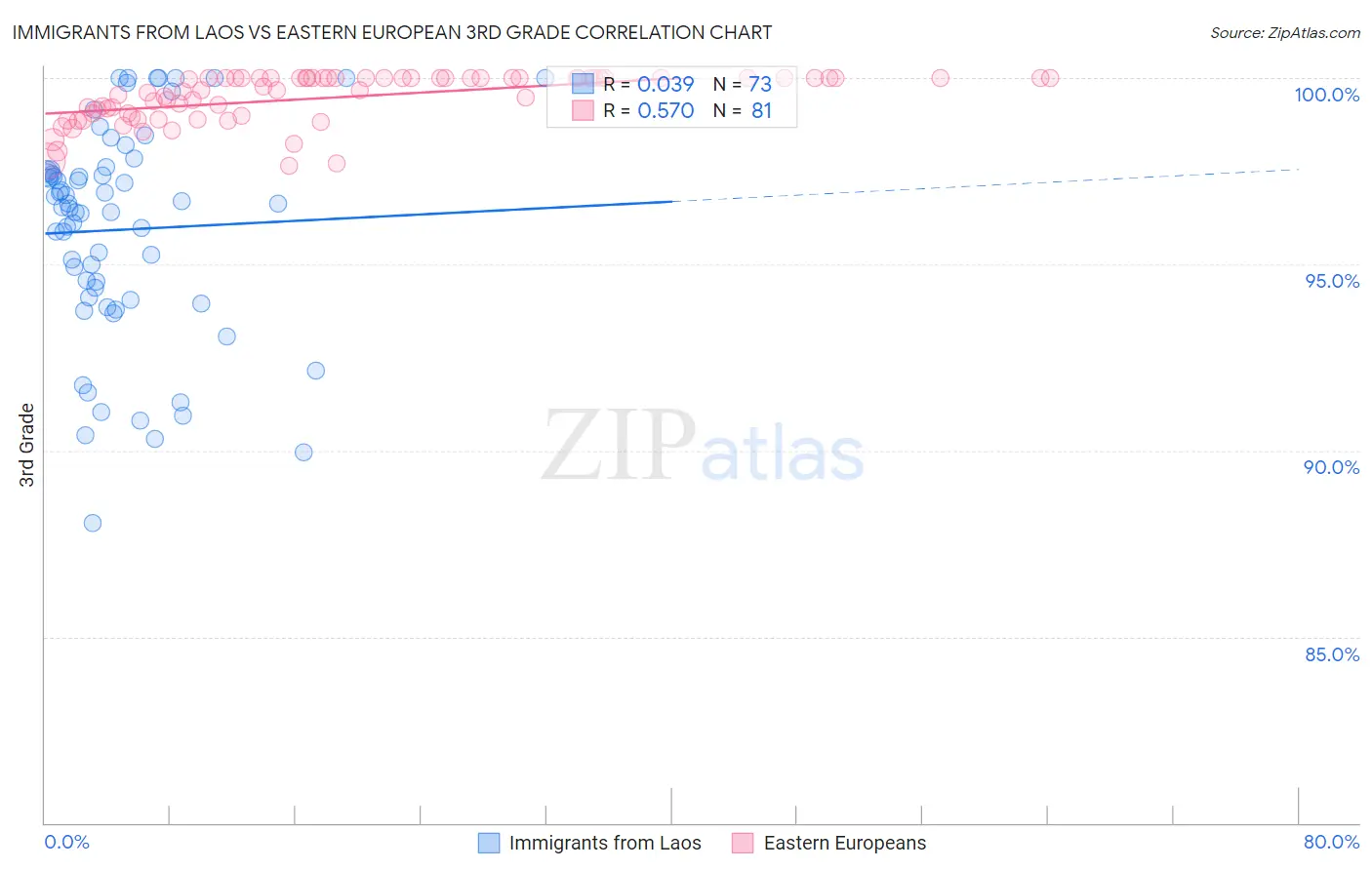 Immigrants from Laos vs Eastern European 3rd Grade