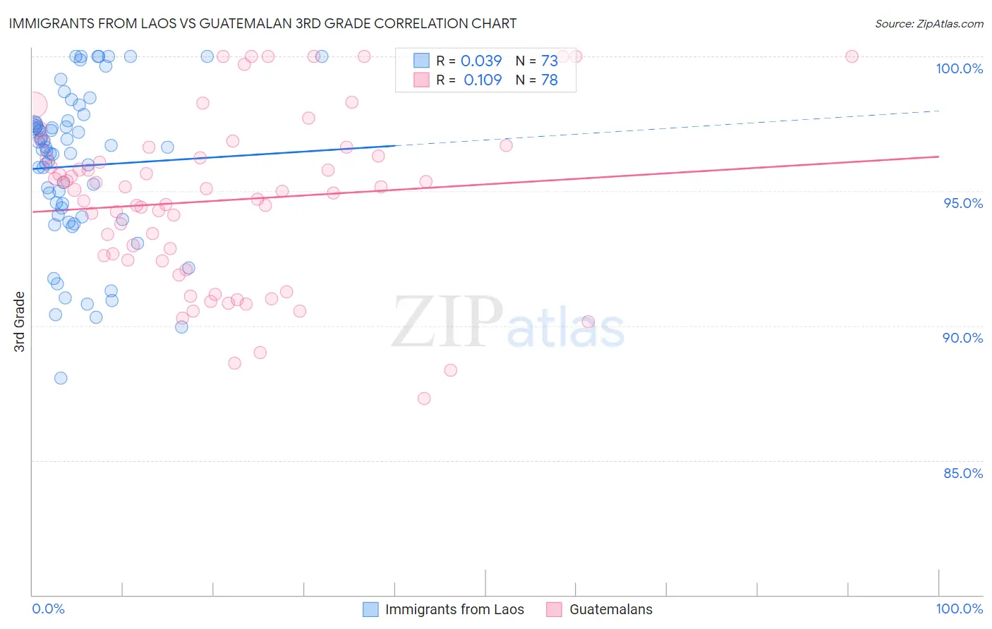 Immigrants from Laos vs Guatemalan 3rd Grade