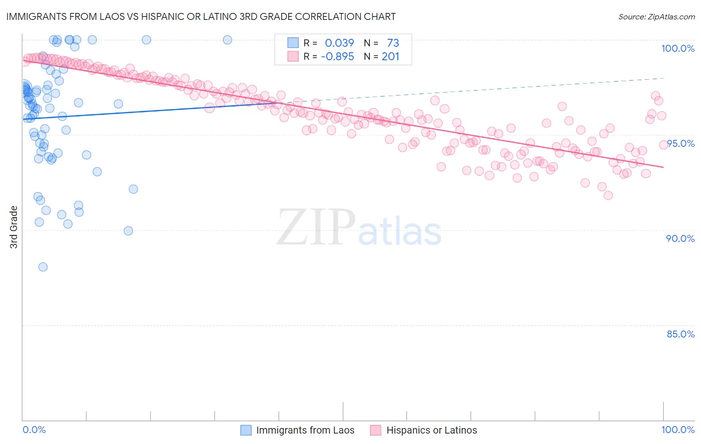 Immigrants from Laos vs Hispanic or Latino 3rd Grade