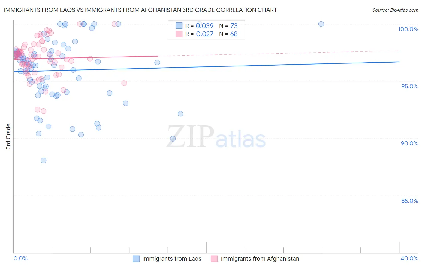 Immigrants from Laos vs Immigrants from Afghanistan 3rd Grade