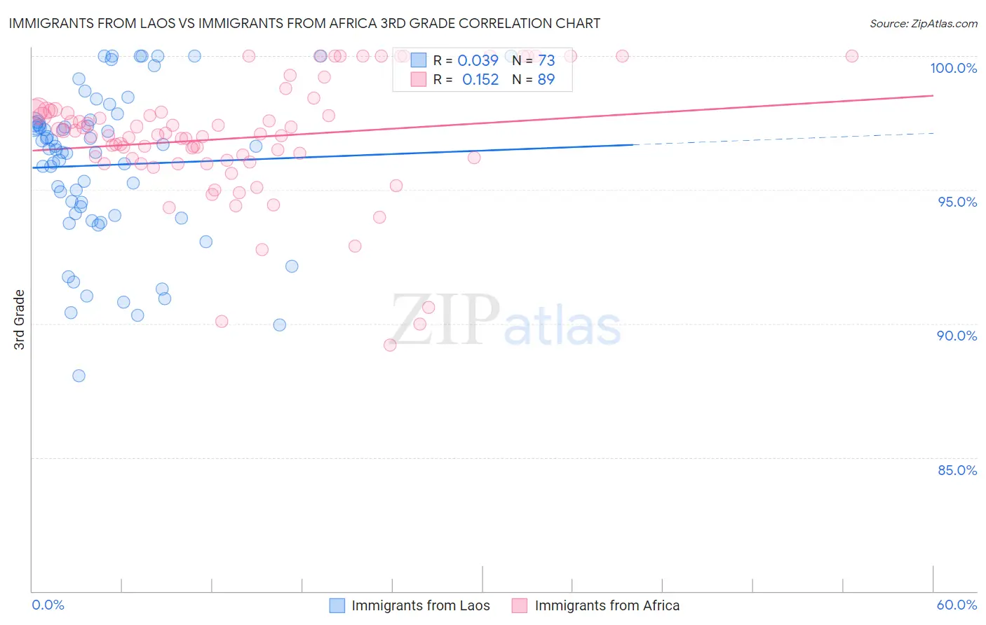 Immigrants from Laos vs Immigrants from Africa 3rd Grade