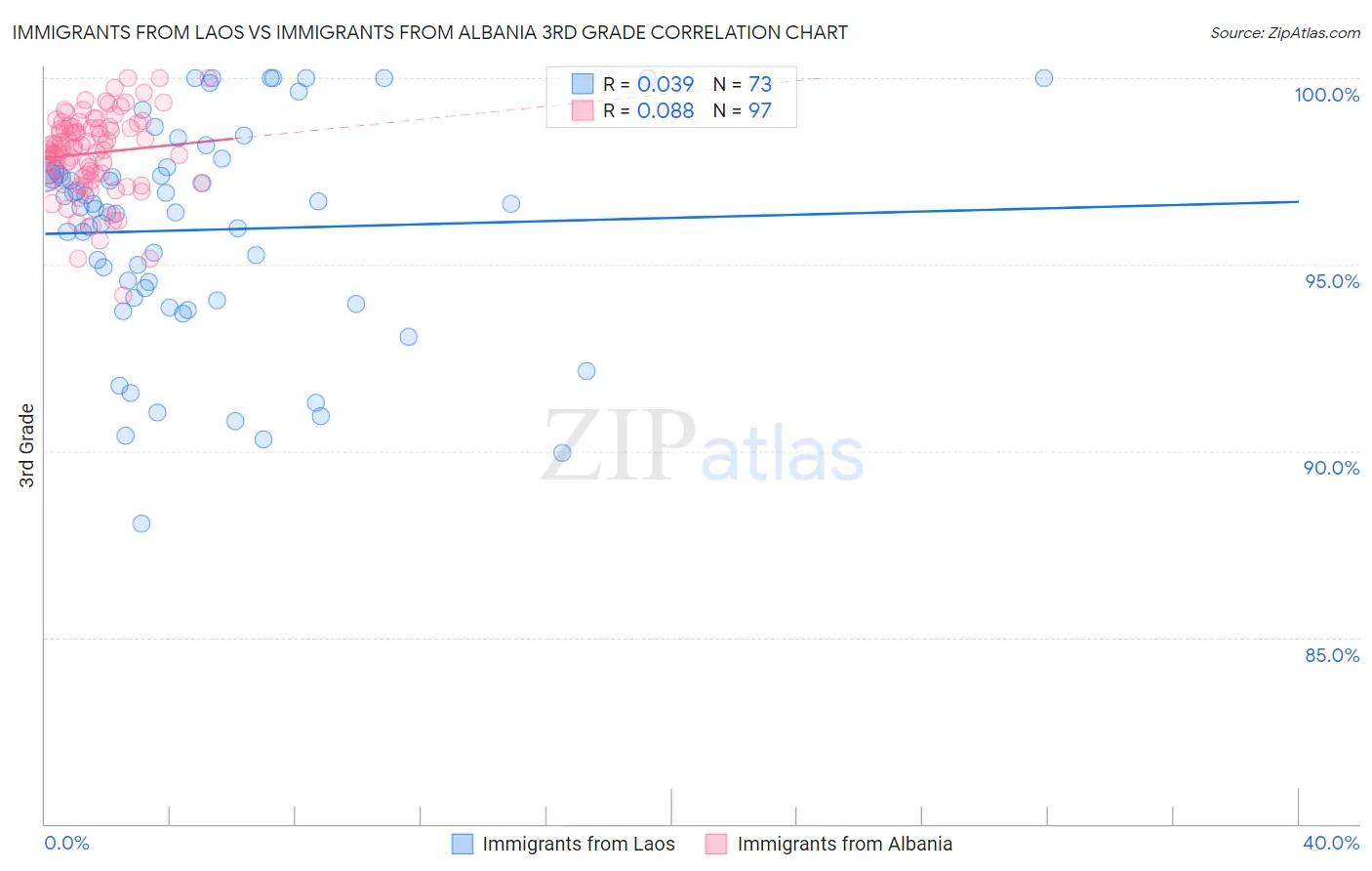 Immigrants from Laos vs Immigrants from Albania 3rd Grade