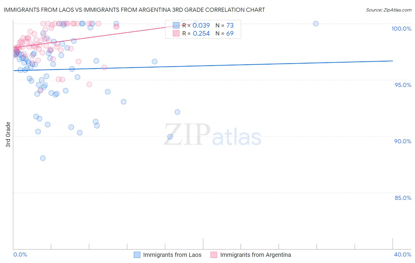 Immigrants from Laos vs Immigrants from Argentina 3rd Grade