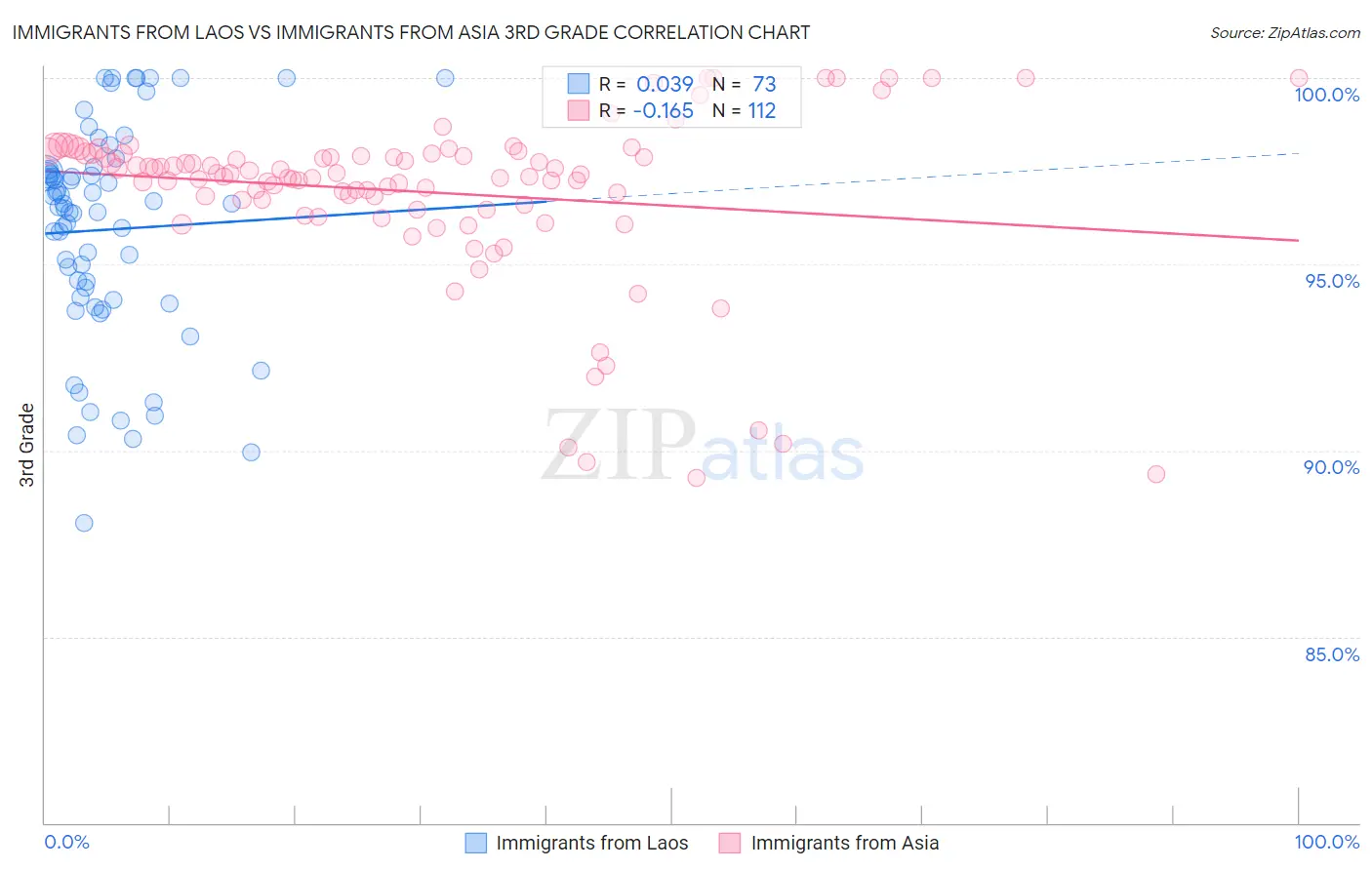 Immigrants from Laos vs Immigrants from Asia 3rd Grade
