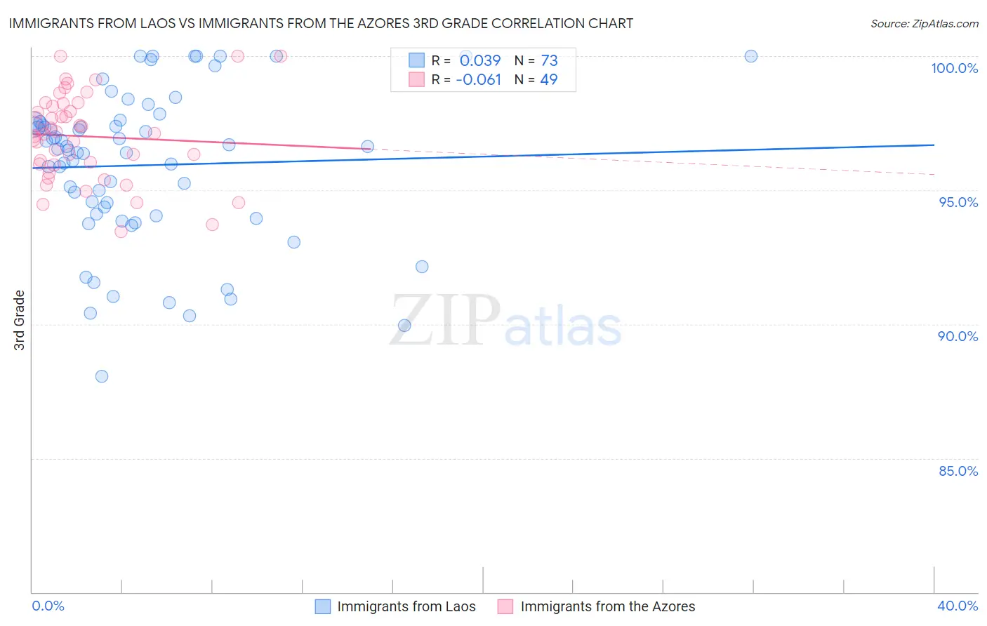 Immigrants from Laos vs Immigrants from the Azores 3rd Grade